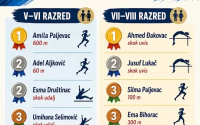 Učenici OŠ „Desanka Maksimović“ ostvarili su odlične rezultate na atletskom takmičenju